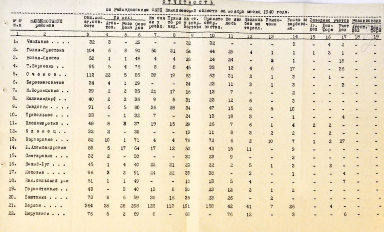 Кількість таємних співробітників Миколаївського УНКВС у містах й районах області у листопаді 1940 року 