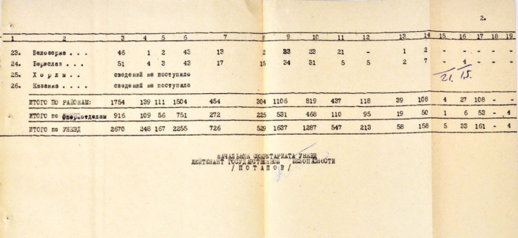 Кількість таємних співробітників Миколаївського УНКВС у містах й районах області у листопаді 1940 року 